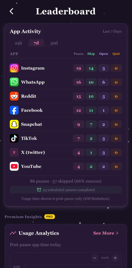 App activity for the last seven days, listing pauses, skips and opens per app.